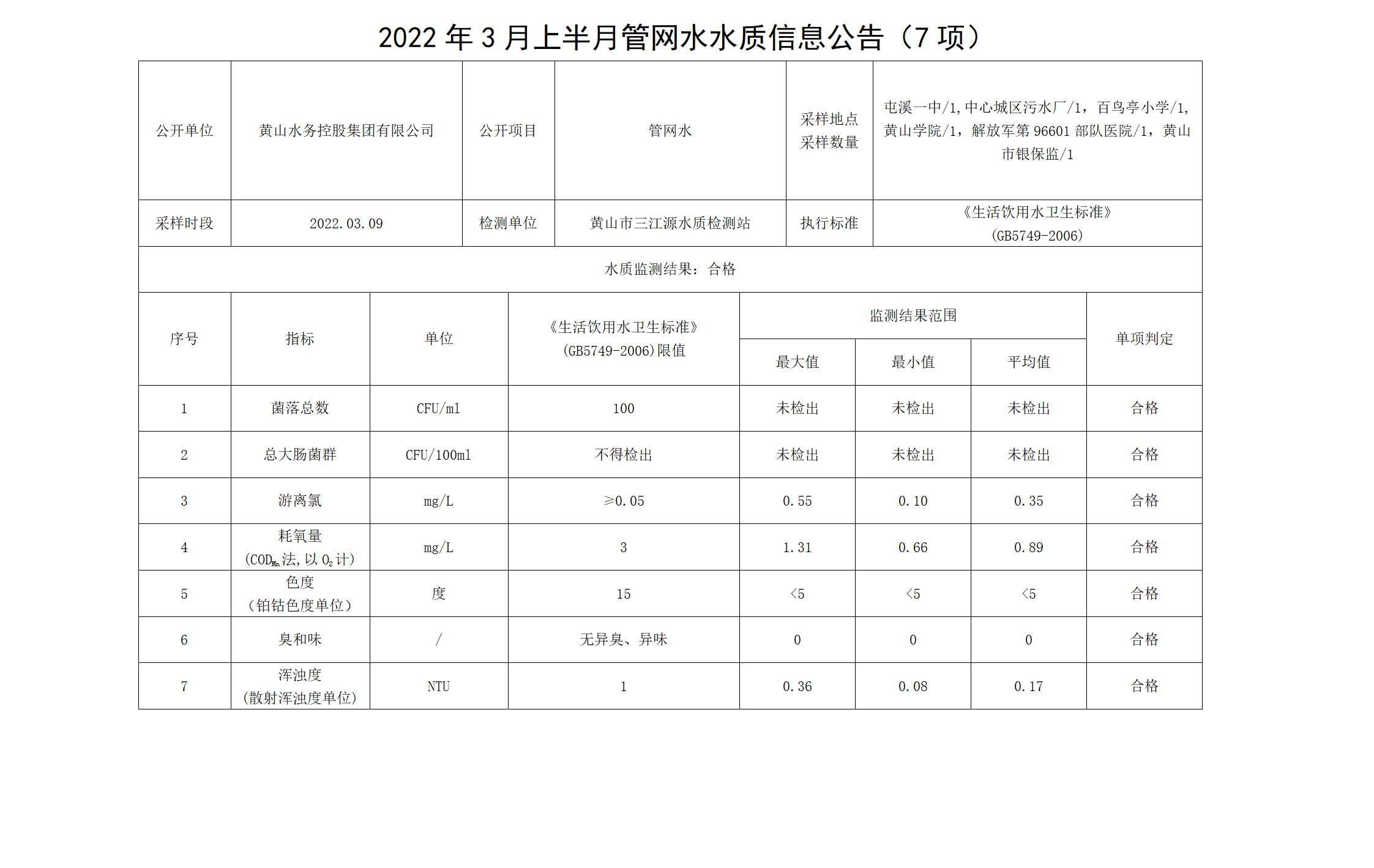 2022年3月上半月管網水水質信息公告（7項）_01.png