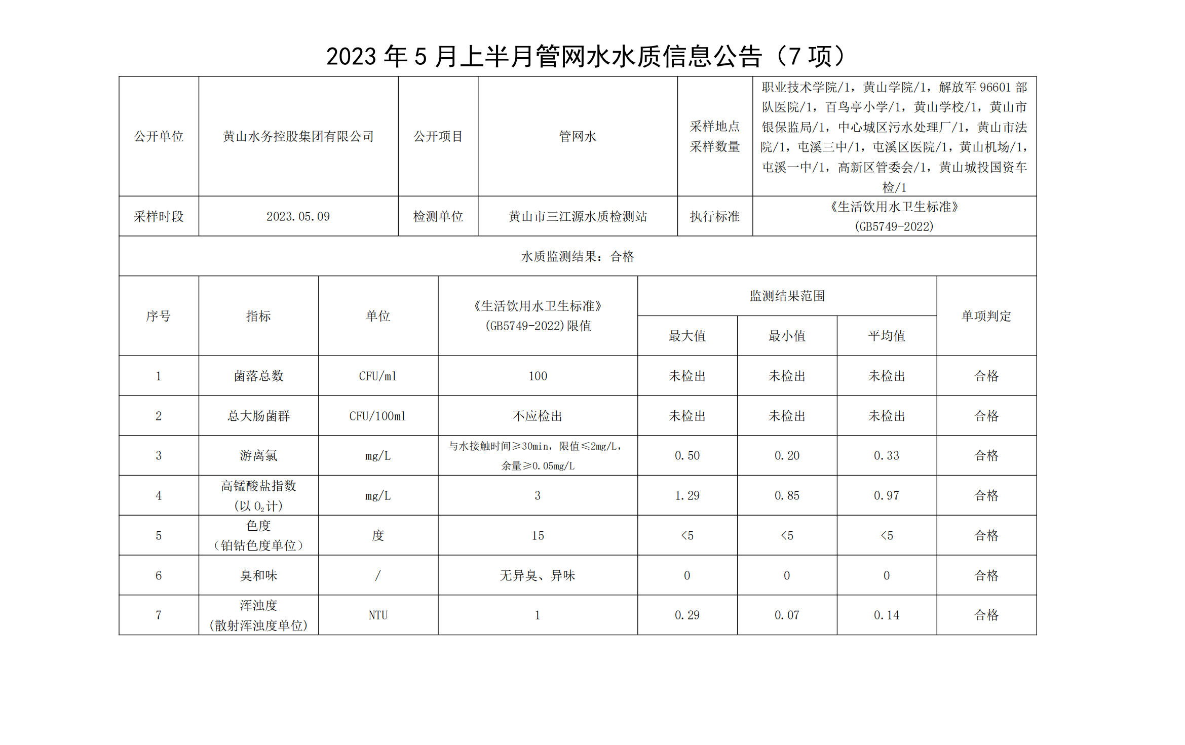 2023年5月上半月管網水水質信息公告（7項）_00(1).png