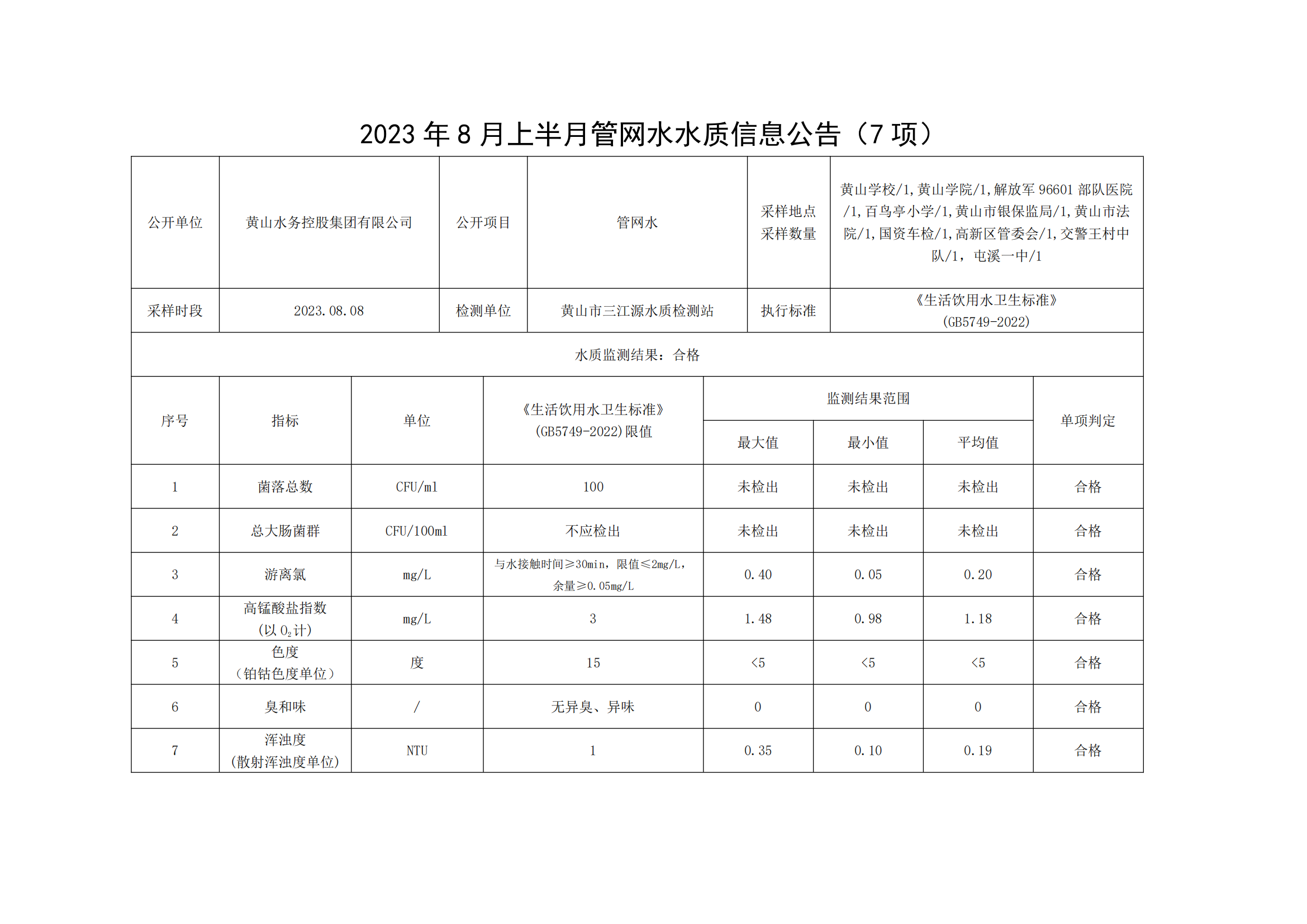 2023年8月上半月管網水水質信息公告(7項)_00.png