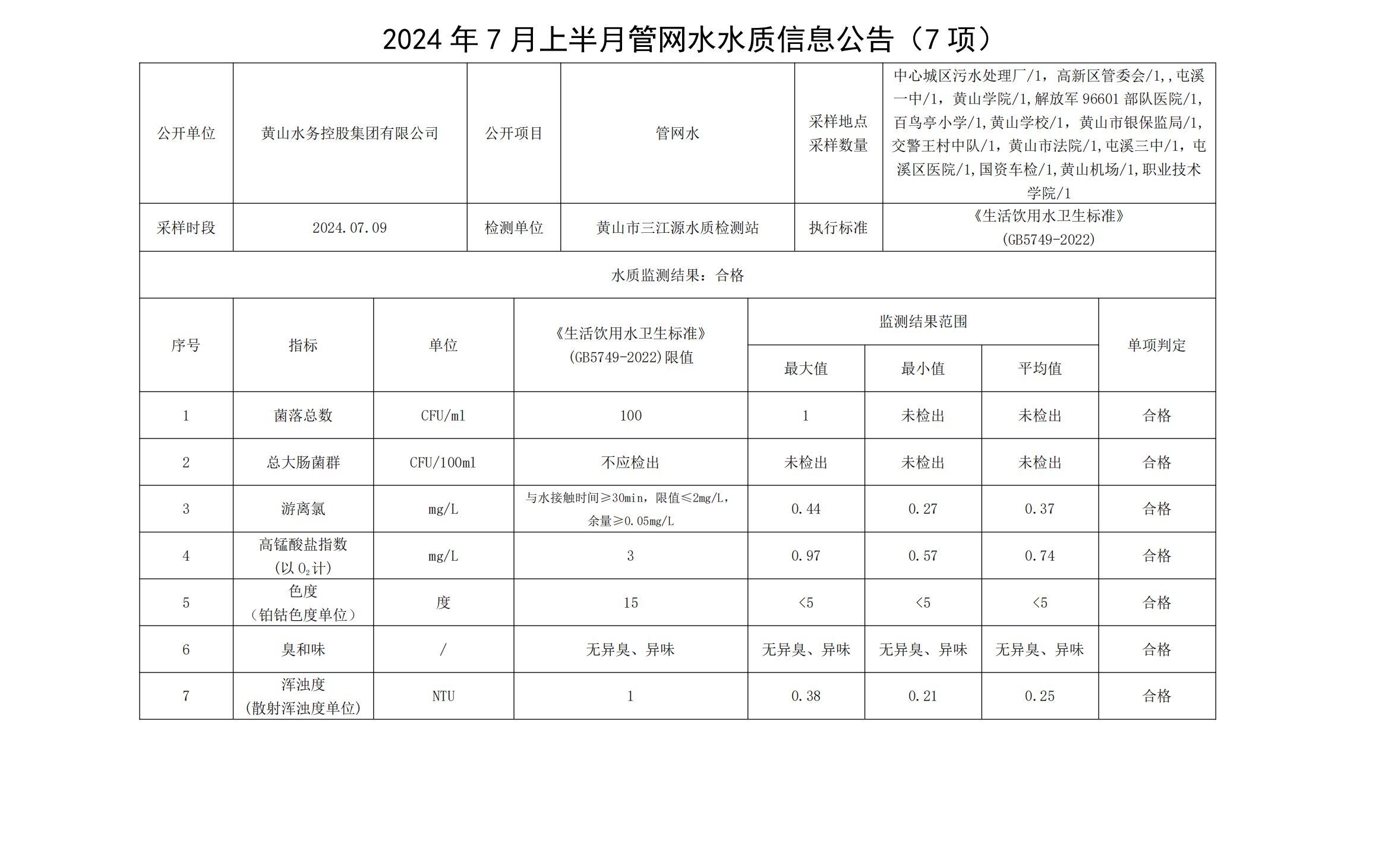 2024年7月上半月管網水水質信息公告(7項)_00.png